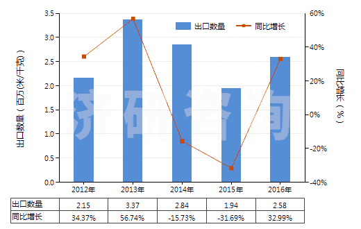 2012-2016年中國(guó)聚酯短纖＜85%棉混色織斜紋布（平米重≤170g）(HS55133910)出口量及增速統(tǒng)計(jì)